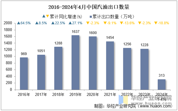2016-2024年4月中国汽油出口数量