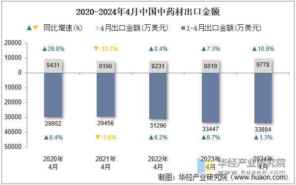 2020-2024年4月中国中药材出口金额