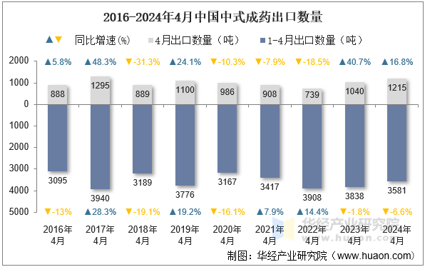 2016-2024年4月中国中式成药出口数量