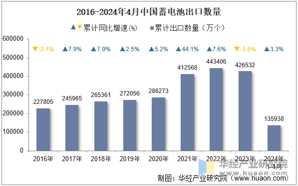 2016-2024年4月中国蓄电池出口数量