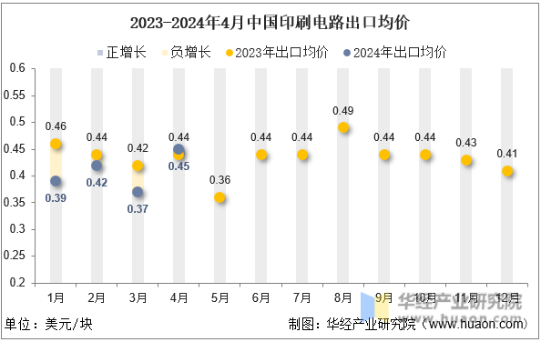 2023-2024年4月中国印刷电路出口均价