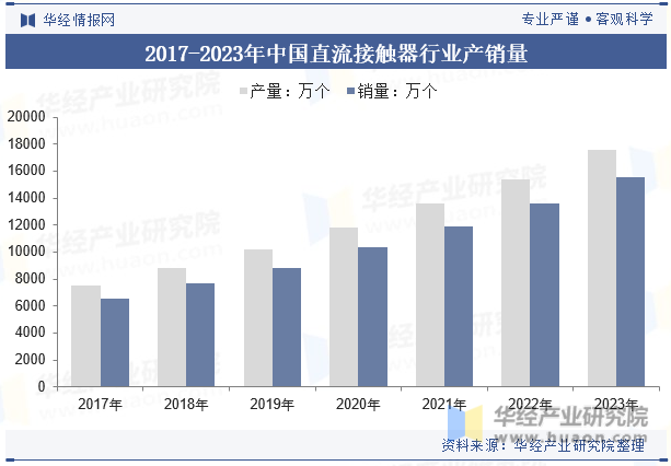 2017-2023年中国直流接触器行业产销量