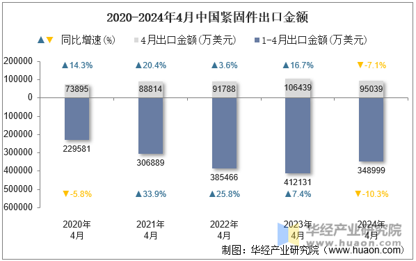 2020-2024年4月中國緊固件出口金額