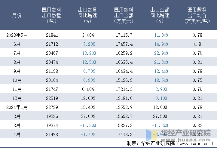 2023-2024年4月中国医用敷料出口情况统计表