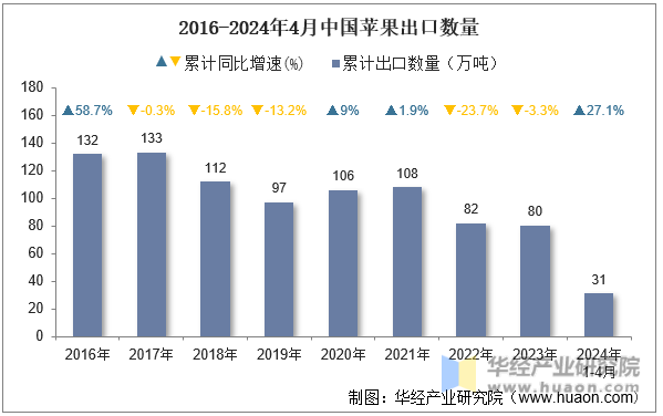 2016-2024年4月中国苹果出口数量