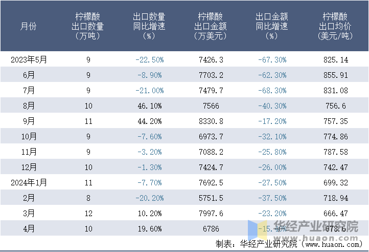 2023-2024年4月中国柠檬酸出口情况统计表