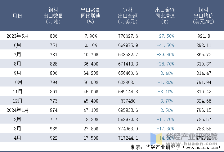 2023-2024年4月中国钢材出口情况统计表