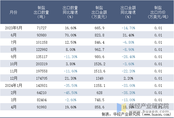 2023-2024年4月中国制盐出口情况统计表