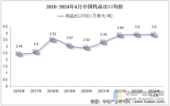 2016-2024年4月中国钨品出口均价