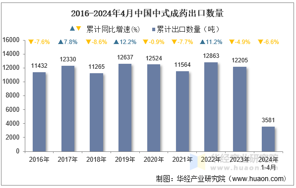 2016-2024年4月中国中式成药出口数量