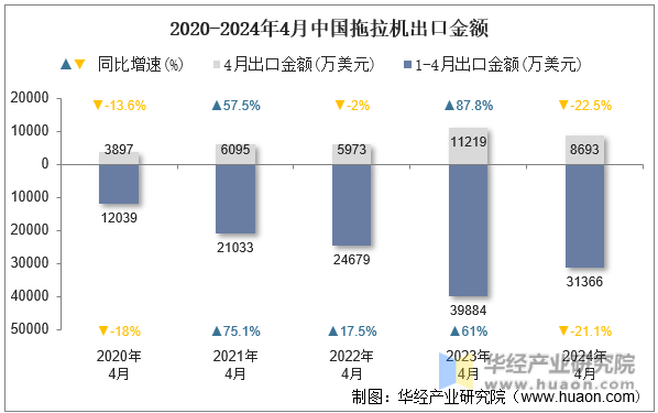2020-2024年4月中国拖拉机出口金额