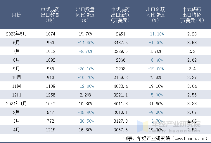 2023-2024年4月中国中式成药出口情况统计表