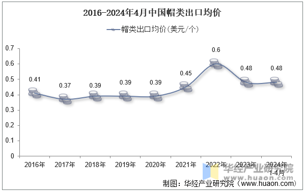 2016-2024年4月中国帽类出口均价