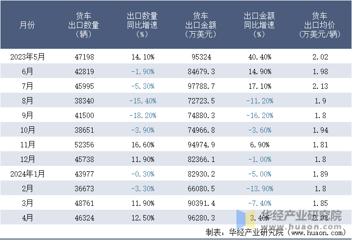 2023-2024年4月中国货车出口情况统计表