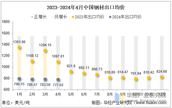 2023-2024年4月中国钢材出口均价