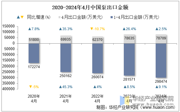 2020-2024年4月中国泵出口金额