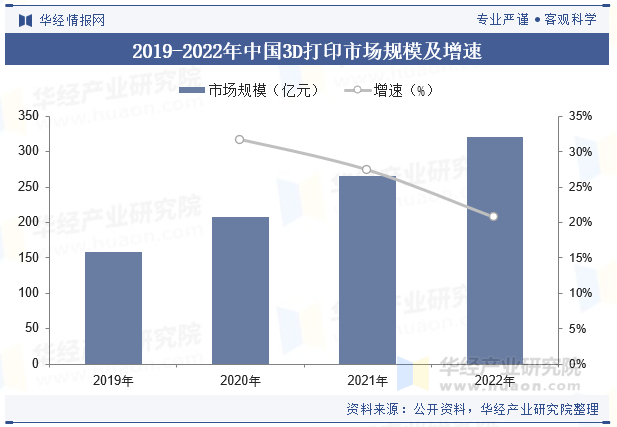 2019-2022年中国3D打印市场规模及增速