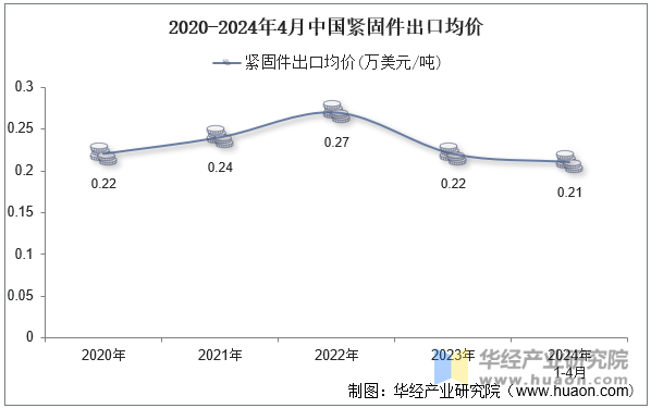 2020-2024年4月中國緊固件出口均價(jià)