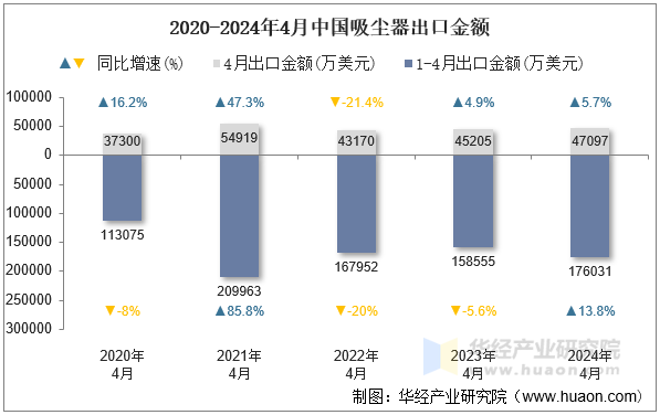 2020-2024年4月中国吸尘器出口金额