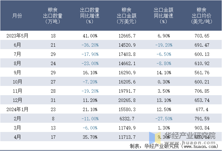 2023-2024年4月中国粮食出口情况统计表