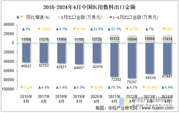 2016-2024年4月中国医用敷料出口金额