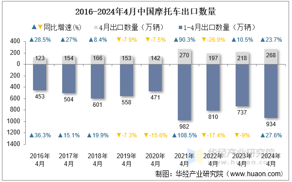 2016-2024年4月中国摩托车出口数量