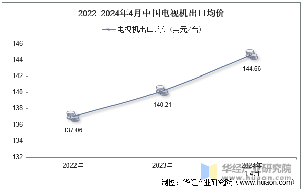 2022-2024年4月中国电视机出口均价
