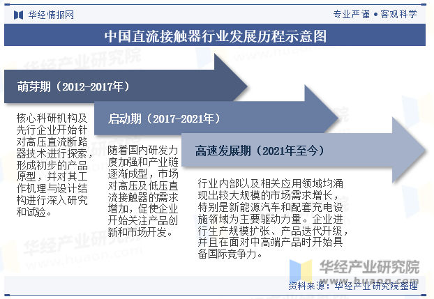 中国直流接触器行业发展历程示意图
