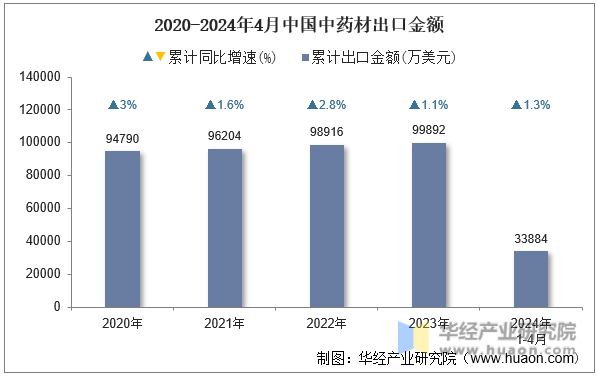 2020-2024年4月中国中药材出口金额