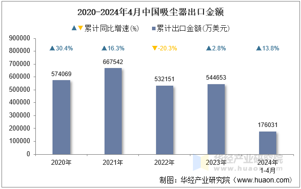 2020-2024年4月中国吸尘器出口金额