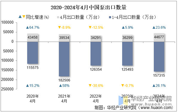 2020-2024年4月中国泵出口数量