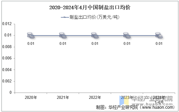 2020-2024年4月中国制盐出口均价