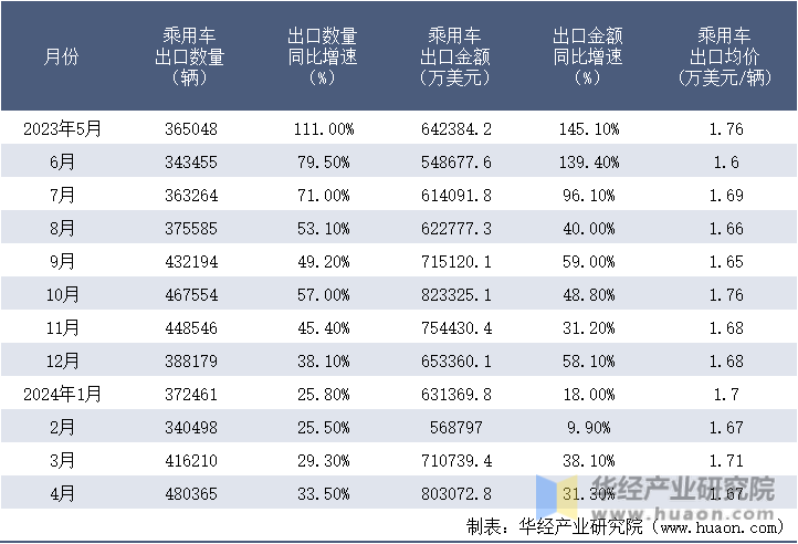 2023-2024年4月中国乘用车出口均价