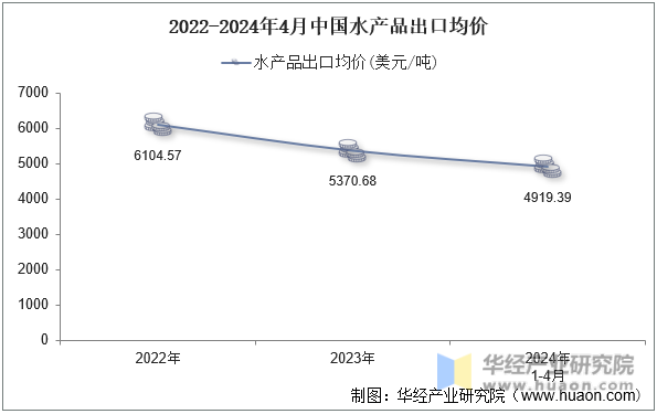 2022-2024年4月中国水产品出口均价