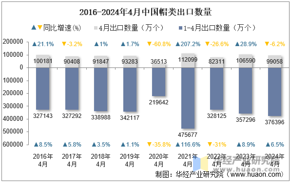 2016-2024年4月中国帽类出口数量