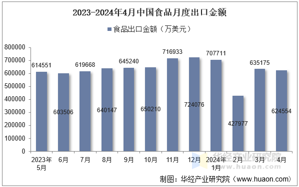 2023-2024年4月中国食品月度出口金额