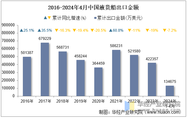 2016-2024年4月中国液货船出口金额