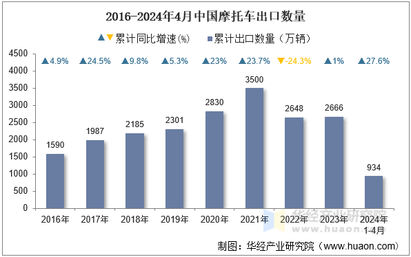 2016-2024年4月中国摩托车出口数量