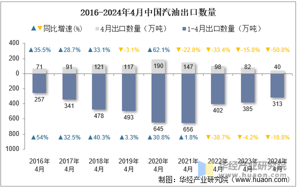 2016-2024年4月中国汽油出口数量