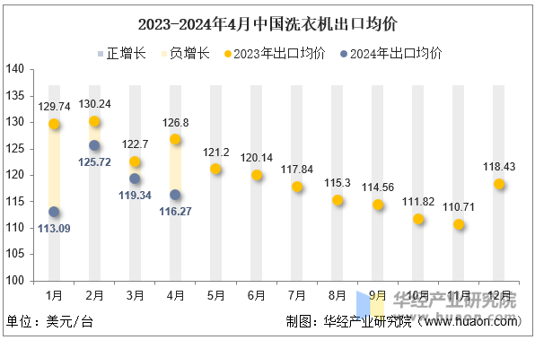 2023-2024年4月中国洗衣机出口均价