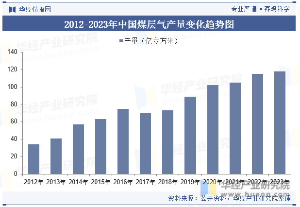 2012-2023年中国煤层气产量变化趋势图
