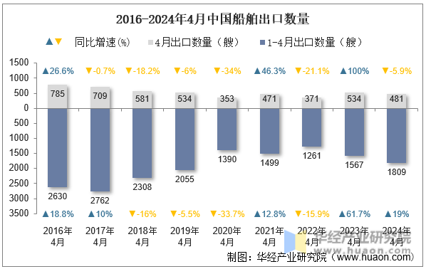 2016-2024年4月中国船舶出口数量