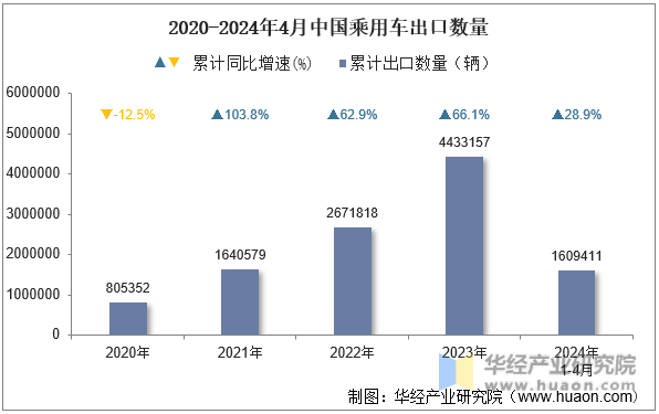 2020-2024年4月中国乘用车出口数量