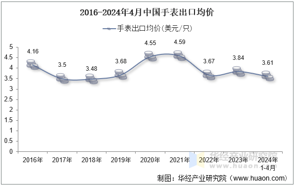 2016-2024年4月中国手表出口均价