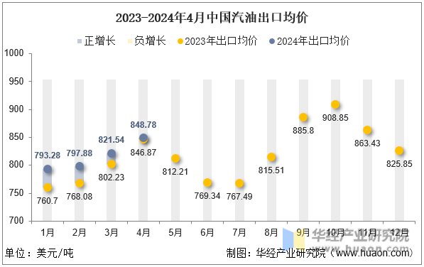 2023-2024年4月中国汽油出口均价