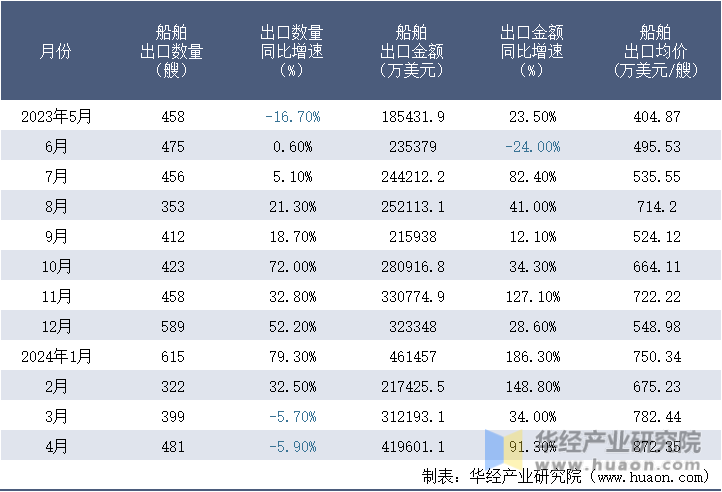 2023-2024年4月中国船舶出口情况统计表