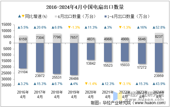 2016-2024年4月中国电扇出口数量