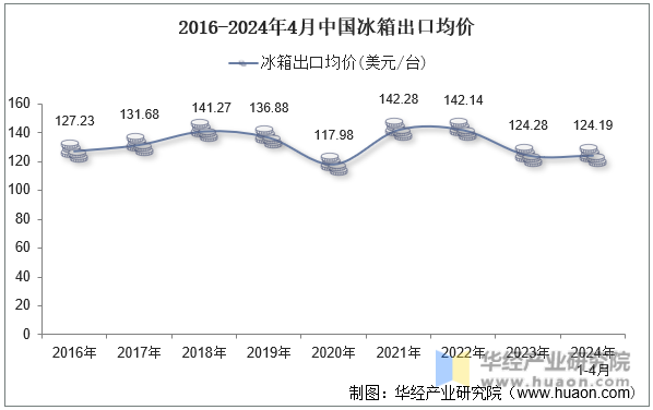 2016-2024年4月中国冰箱出口均价