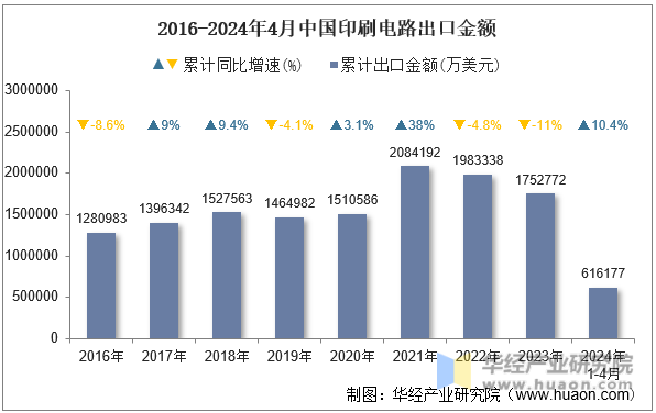 2016-2024年4月中国印刷电路出口金额