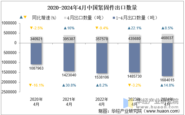 2020-2024年4月中國緊固件出口數(shù)量